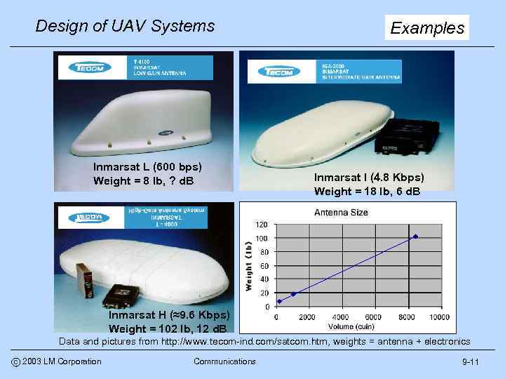 Design of UAV Systems Inmarsat L (600 bps) Weight = 8 lb, ? d.