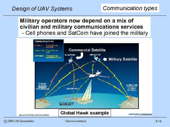 Design of UAV Systems Communication types Military operators now depend on a mix of