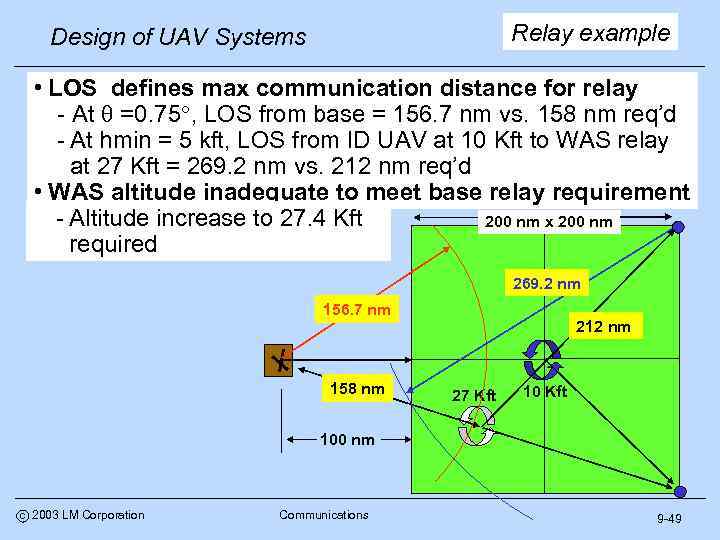 Relay example Design of UAV Systems • LOS defines max communication distance for relay