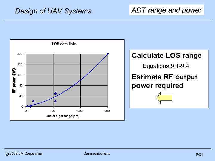 ADT range and power Design of UAV Systems LOS data links 200 Calculate LOS