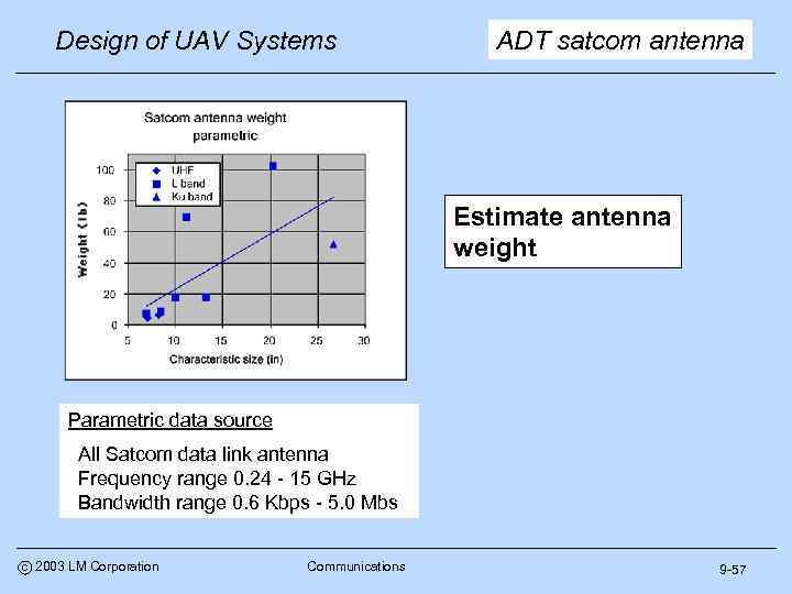 Design of UAV Systems ADT satcom antenna Estimate antenna weight Parametric data source All