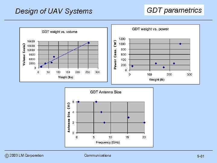 Design of UAV Systems c 2003 LM Corporation Communications GDT parametrics 9 -61 