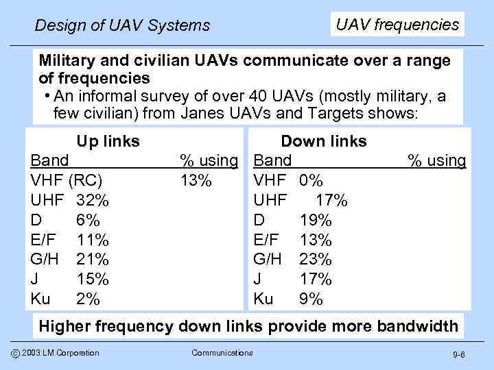 Design of UAV Systems UAV frequencies Military and civilian UAVs communicate over a range