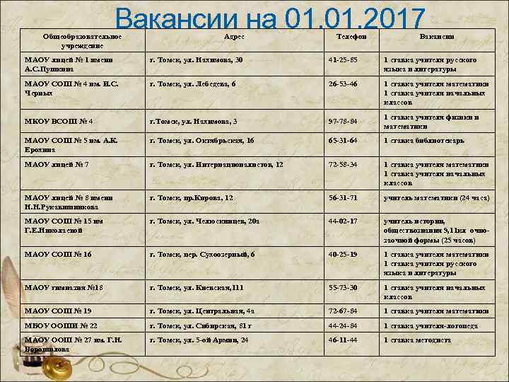 Вакансии на 01. 2017 Общеобразовательное учреждение Адрес Телефон Вакансии МАОУ лицей № 1 имени