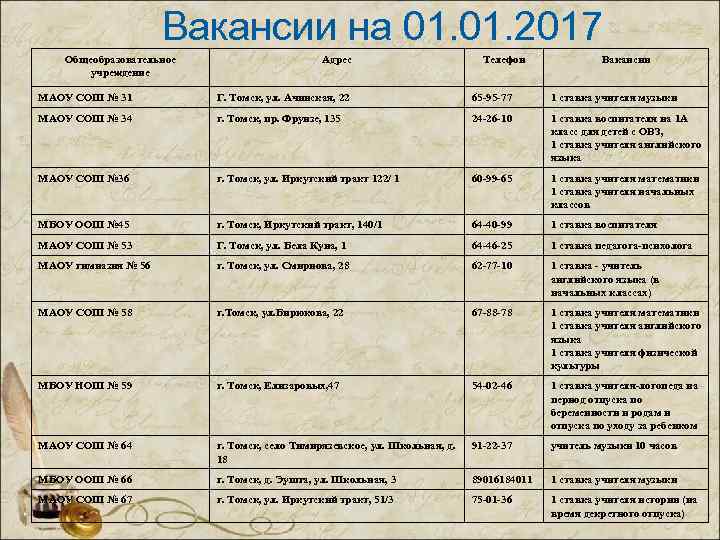 Вакансии на 01. 2017 Общеобразовательное учреждение Адрес Телефон Вакансии МАОУ СОШ № 31 Г.