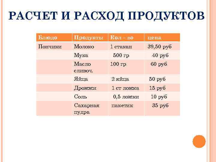 РАСЧЕТ И РАСХОД ПРОДУКТОВ Блюдо Продукты Кол – во цена Пончики Молоко 1 стакан