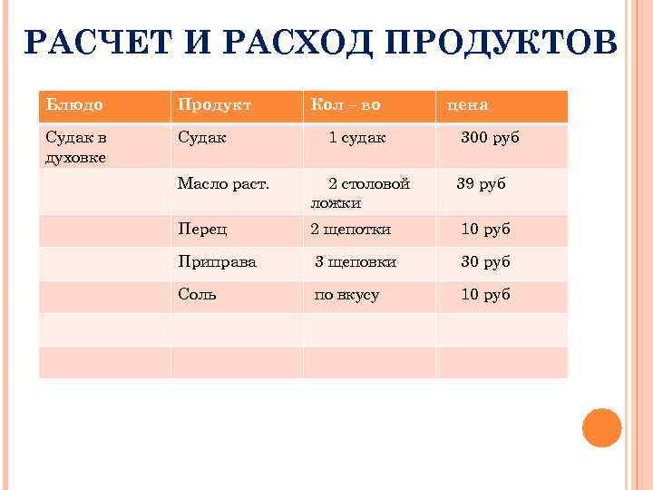 РАСЧЕТ И РАСХОД ПРОДУКТОВ Блюдо Продукт Судак в духовке Судак Кол – во 1