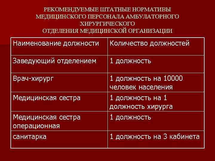 РЕКОМЕНДУЕМЫЕ ШТАТНЫЕ НОРМАТИВЫ МЕДИЦИНСКОГО ПЕРСОНАЛА АМБУЛАТОРНОГО ХИРУРГИЧЕСКОГО ОТДЕЛЕНИЯ МЕДИЦИНСКОЙ ОРГАНИЗАЦИИ Наименование должности Количество должностей