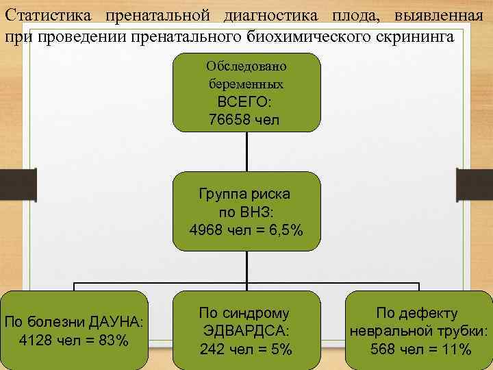 Статистика пренатальной диагностика плода, выявленная при проведении пренатального биохимического скрининга Обследовано беременных ВСЕГО: 76658