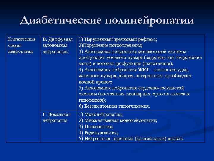 Диабетические полинейропатии Клиническая стадия нейропатии В. Диффузная 1) Нарушенный зрачковый рефлекс; автономная 2)Порушение потоотделения;