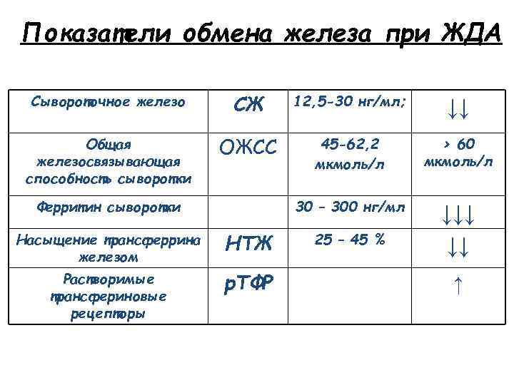 Показатели обмена железа при ЖДА Сывороточное железо СЖ 12, 5 -30 нг/мл; ↓↓ Общая