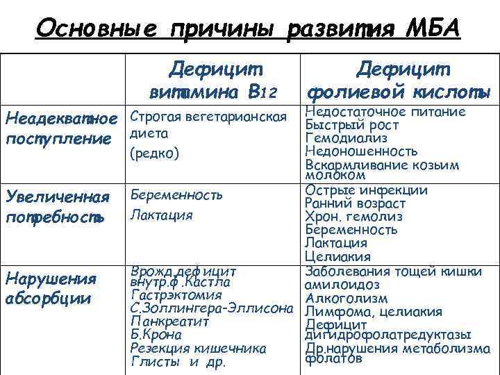 Основные причины развития МБА Дефицит витамина В 12 Недостаточное питание Быстрый рост Гемодиализ Недоношенность
