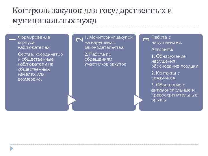 Контроль закупок для государственных и муниципальных нужд Работа с нарушениями. 3 1. Мониторинг закупок