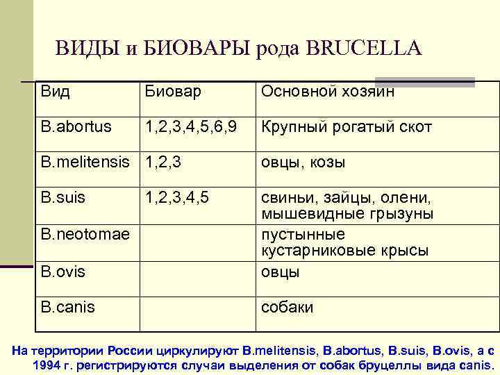 ВИДЫ и БИОВАРЫ рода BRUCELLA Вид Биовар Основной хозяин В. abortus 1, 2, 3,