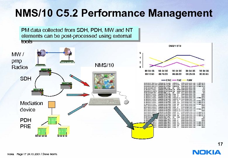 NMS/10 C 5. 2 Performance Management PM data collected from SDH, PDH, MW and