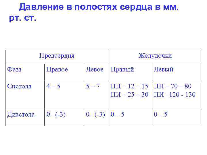 Давление в полостях сердца в мм. рт. ст. Предсердия Желудочки Фаза Правое Левое Правый
