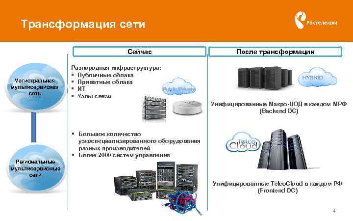 Трансформация сети Сейчас Магистральная мультисервисная сеть Разнородная инфраструктура: § Публичные облака § Приватные облака