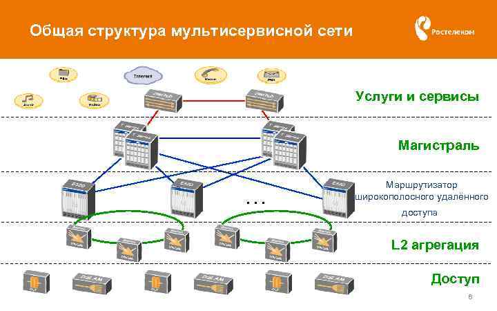 Общая структура мультисервисной сети Услуги и сервисы Магистраль . . . Маршрутизатор широкополосного удалённого