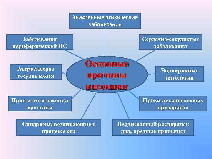 Эндогенные психические заболевания Заболевания периферической НС Атеросклероз сосудов мозга Сердечно-сосудистые заболевания Основные причины инсомнии