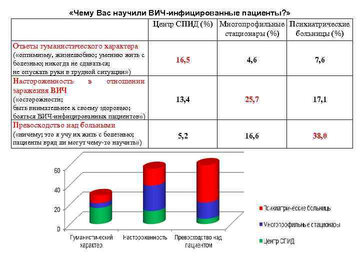  «Чему Вас научили ВИЧ-инфицированные пациенты? » Центр СПИД (%) Многопрофильные Психиатрические стационары (%)