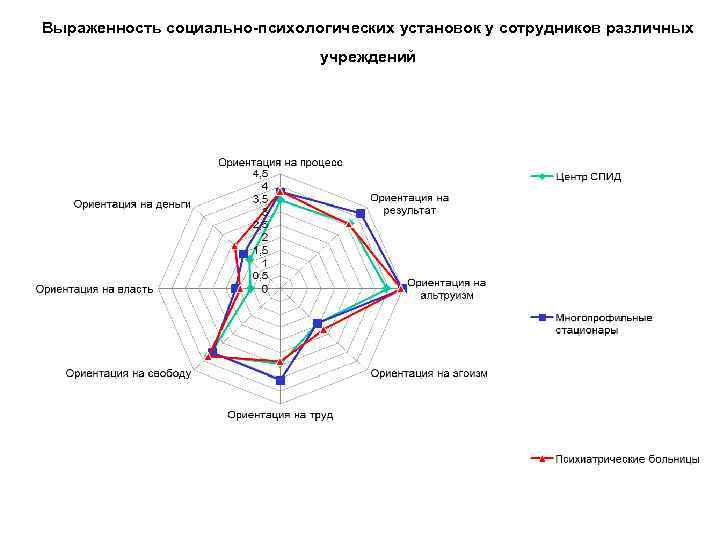 Выраженность социально-психологических установок у сотрудников различных учреждений 