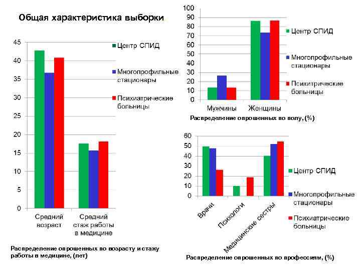 Общая характеристика выборки. Распределение опрошенных по полу, (%) Распределение опрошенных по возрасту и стажу