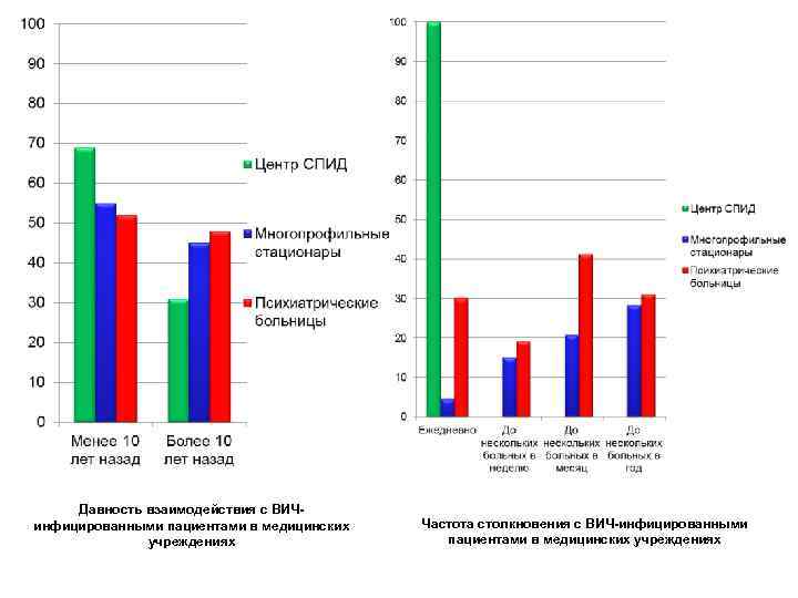Давность взаимодействия с ВИЧинфицированными пациентами в медицинских учреждениях Частота столкновения с ВИЧ-инфицированными пациентами в