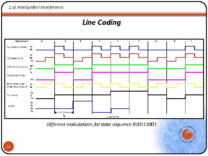 1. a) Inter. Symbol Interference Line Coding Different modulations for data sequence 010111001 14