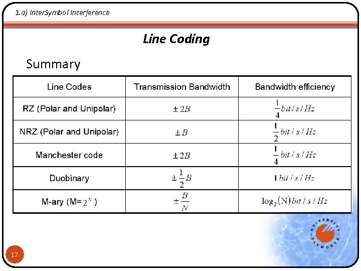 1. a) Inter. Symbol Interference Line Coding Summary 17 