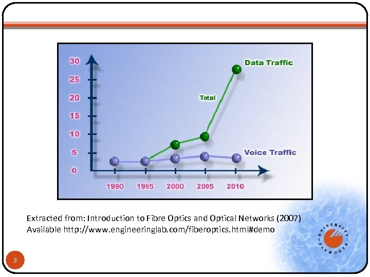 Extracted from: Introduction to Fibre Optics and Optical Networks (2007) Available http: //www. engineeringlab.