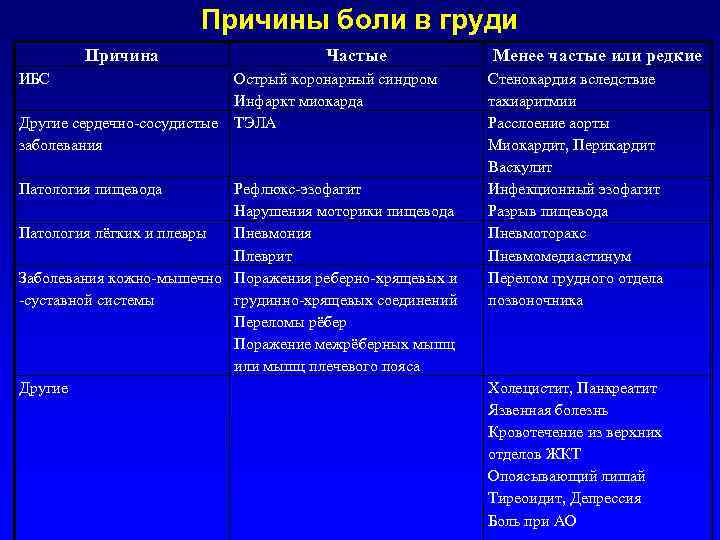 Причины боли в груди Причина Частые ИБС Острый коронарный синдром Инфаркт миокарда Другие сердечно-сосудистые