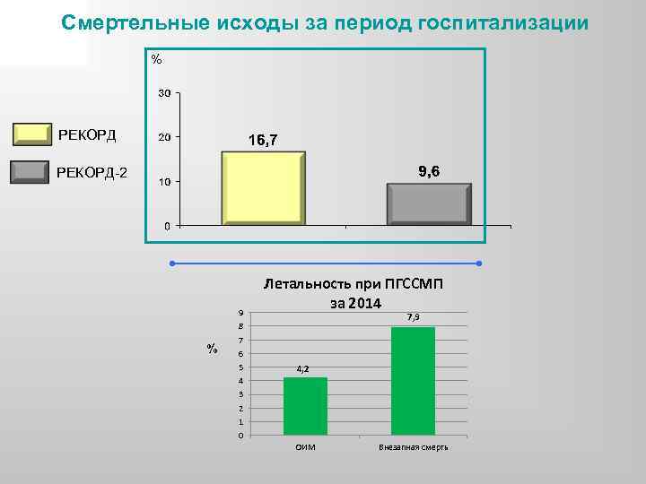 Смертельные исходы за период госпитализации % РЕКОРД-2 9 Летальность при ПГССМП за 2014 7,
