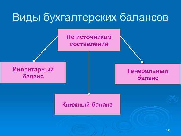 Виды бухгалтерских балансов По источникам составления Инвентарный баланс Генеральный баланс Книжный баланс 10 