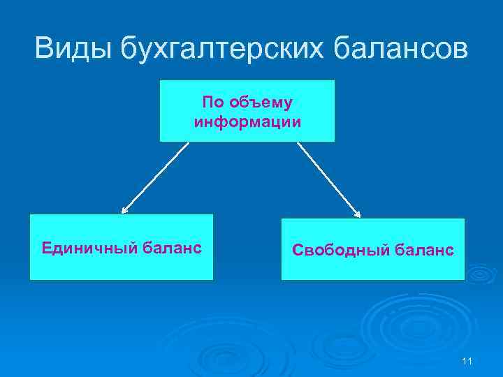 Виды бухгалтерских балансов По объему информации Единичный баланс Свободный баланс 11 