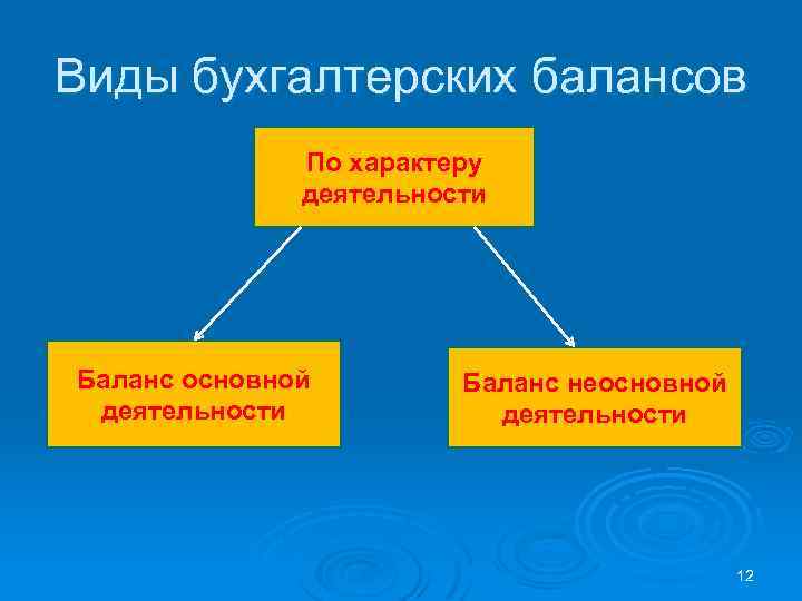 Виды бухгалтерских балансов По характеру деятельности Баланс основной деятельности Баланс неосновной деятельности 12 