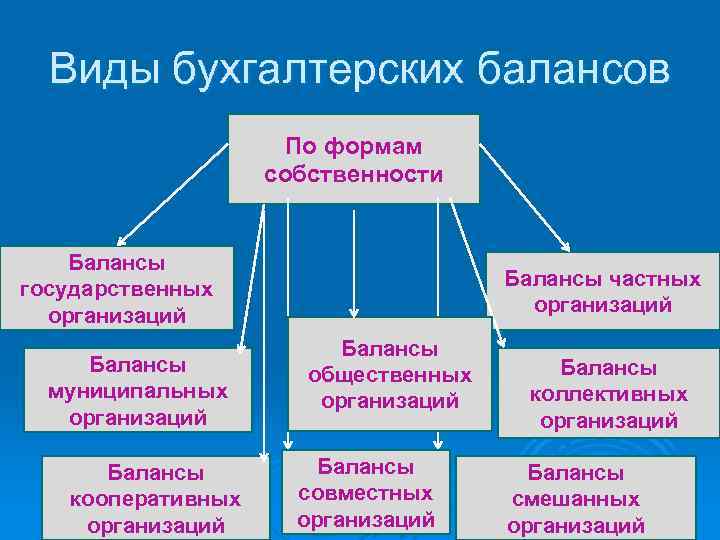 Виды бухгалтерских балансов По формам собственности Балансы государственных организаций Балансы муниципальных организаций Балансы кооперативных