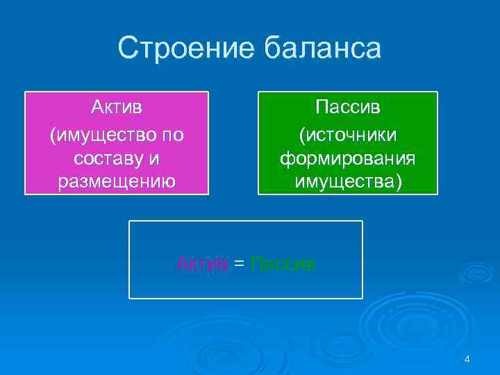 Строение баланса Актив (имущество по составу и размещению Пассив (источники формирования имущества) Актив =