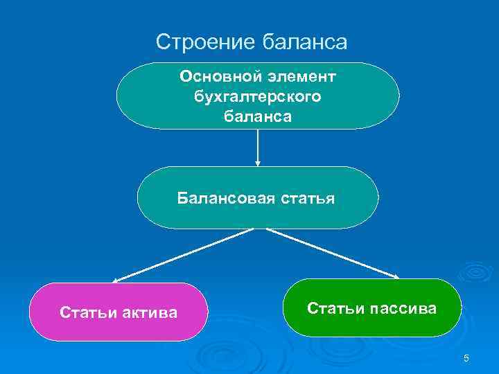 Строение баланса Основной элемент бухгалтерского баланса Балансовая статья Статьи актива Статьи пассива 5 