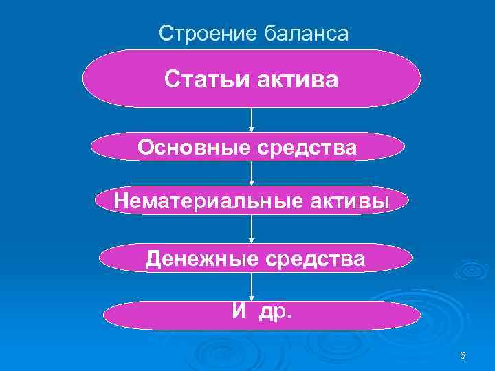 Строение баланса Статьи актива Основные средства Нематериальные активы Денежные средства И др. 6 