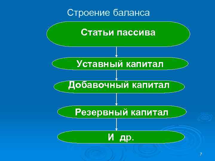 Строение баланса Статьи пассива Уставный капитал Добавочный капитал Резервный капитал И др. 7 