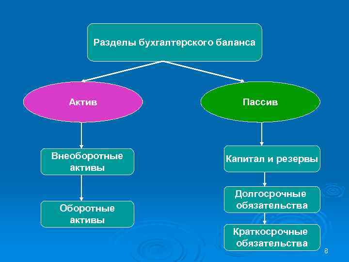 Разделы бухгалтерского баланса Актив Внеоборотные активы Оборотные активы Пассив Капитал и резервы Долгосрочные обязательства