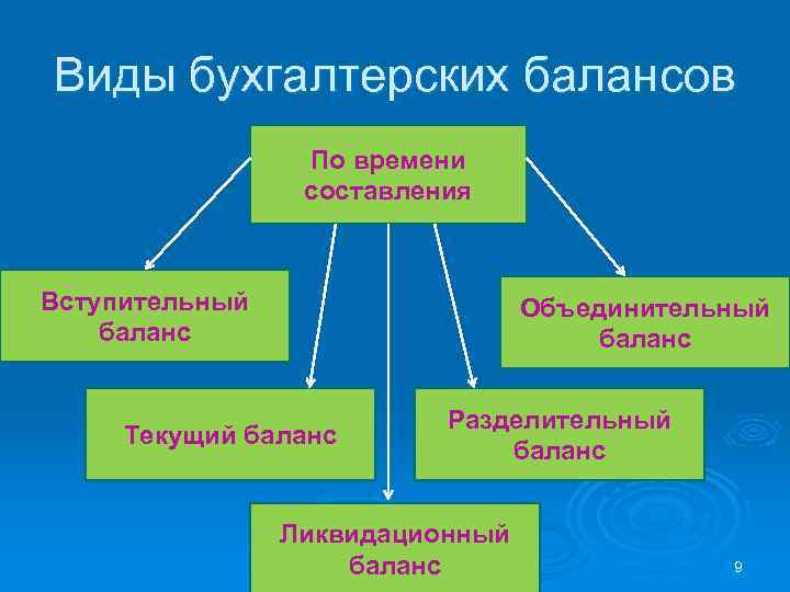 Виды бухгалтерских балансов По времени составления Вступительный баланс Объединительный баланс Текущий баланс Разделительный баланс