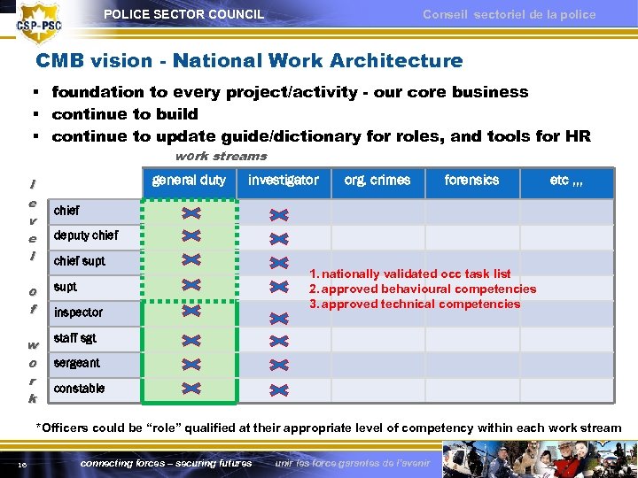 POLICE SECTOR COUNCIL Conseil sectoriel de la police CMB vision - National Work Architecture