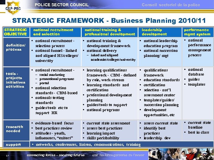 POLICE SECTOR COUNCIL Conseil sectoriel de la police STRATEGIC FRAMEWORK - Business Planning 2010/11