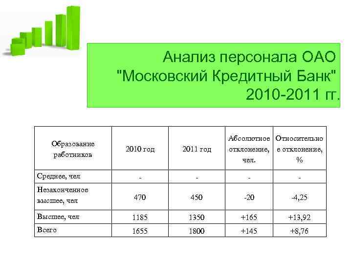 Анализ персонала ОАО "Московский Кредитный Банк" 2010 -2011 гг. Образование работников Абсолютное Относительно отклонение,