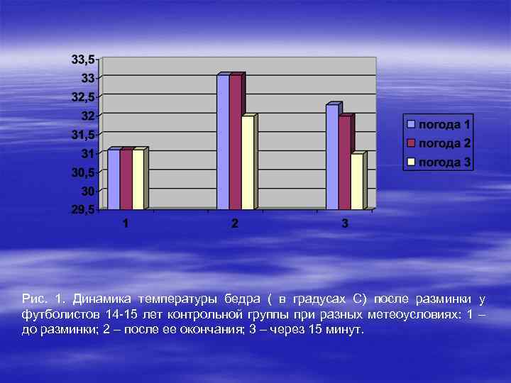 Рис. 1. Динамика температуры бедра ( в градусах С) после разминки у футболистов 14