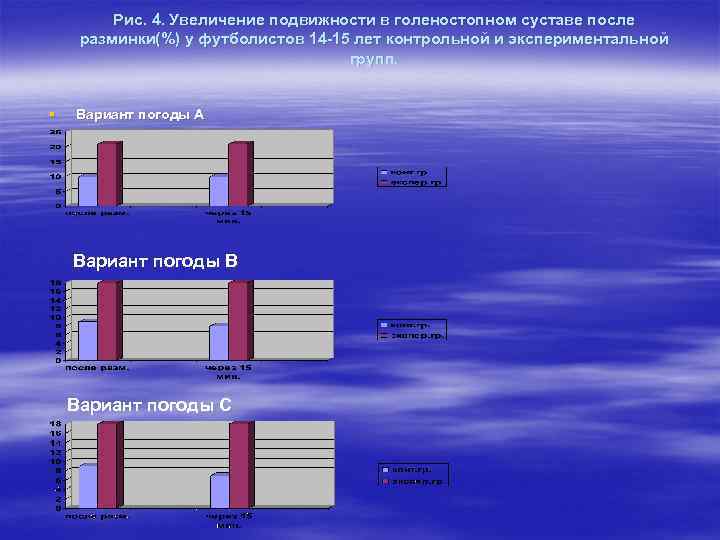 Рис. 4. Увеличение подвижности в голеностопном суставе после разминки(%) у футболистов 14 -15 лет