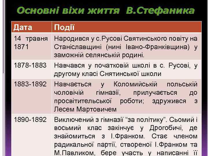 Основні віхи життя В. Стефаника Дата Події 14 травня Народився у с. Русові Святинського