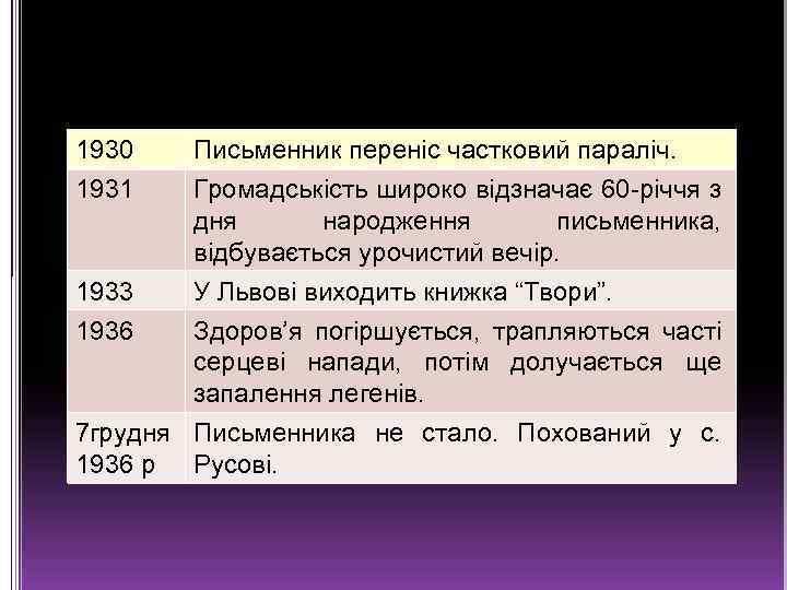 1930 1931 Письменник переніс частковий параліч. Громадськість широко відзначає 60 -річчя з дня народження