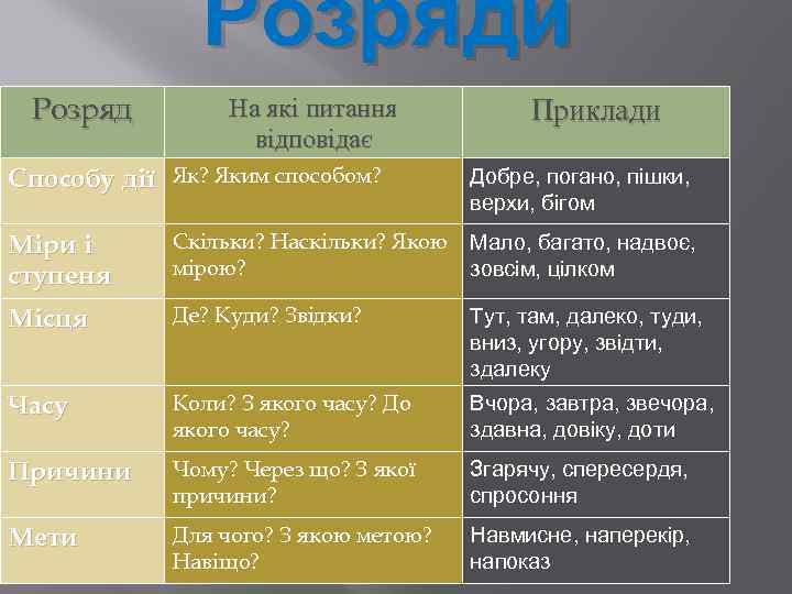 Розряди прислівників Розряд На які питання відповідає Способу дії Як? Яким способом? Приклади Добре,